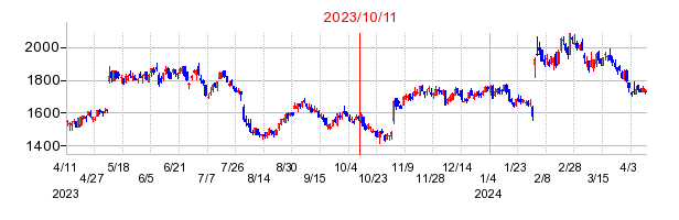 2023年10月11日 11:12前後のの株価チャート